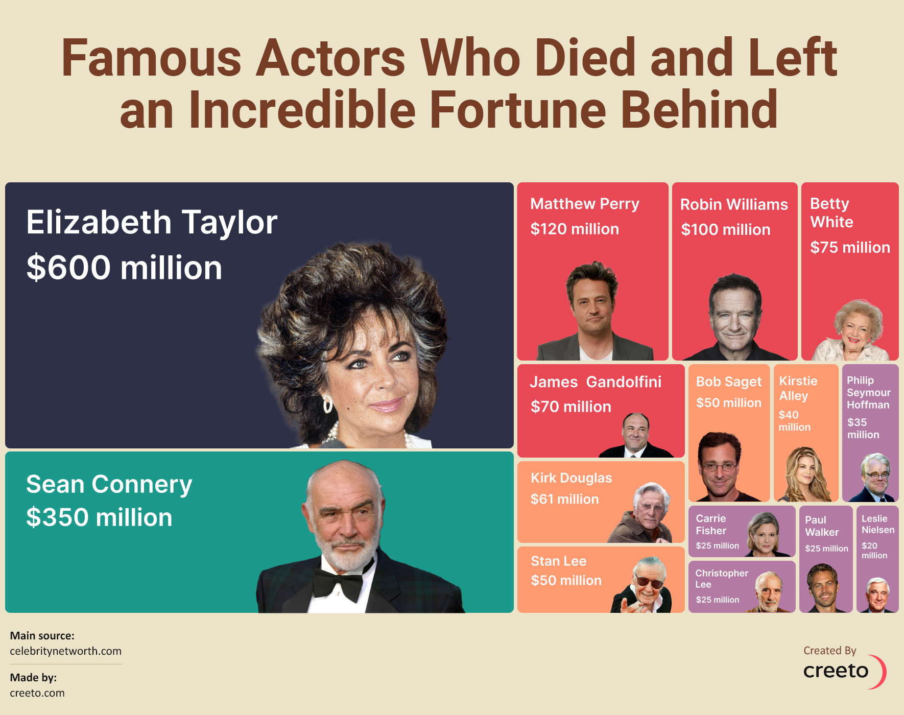 Famous Actors Who Died and Left an Incredible Fortune Behind